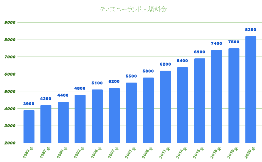 ディズニーランド入場料金の推移