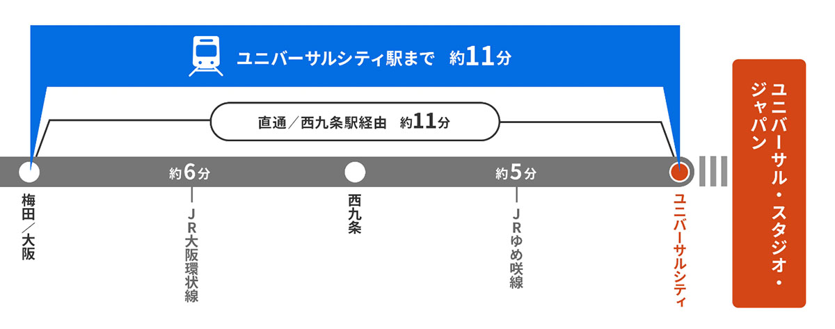 大阪駅からユニバーサルシティ駅への行きかた