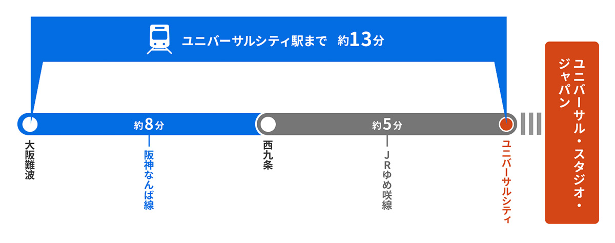 阪神電車 USJ最寄り駅