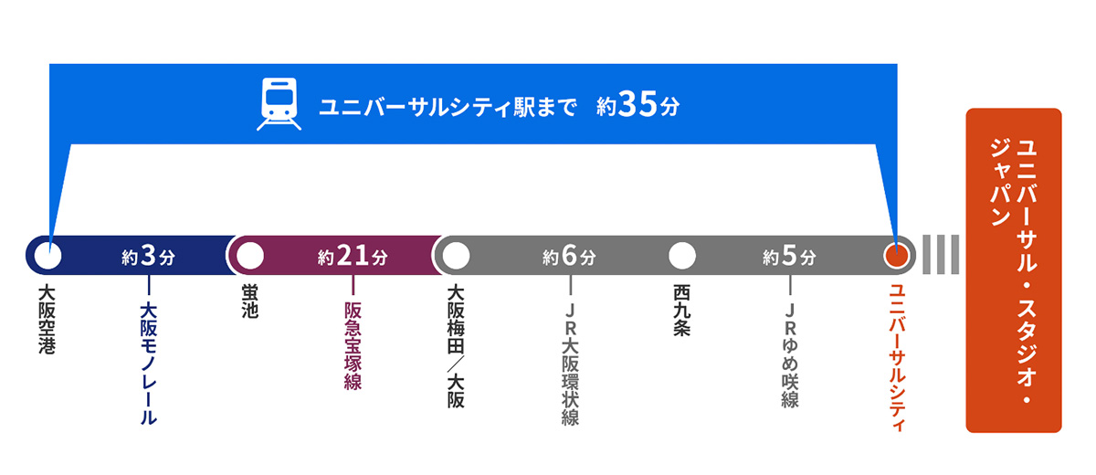 大阪空港からUSJへの行き方