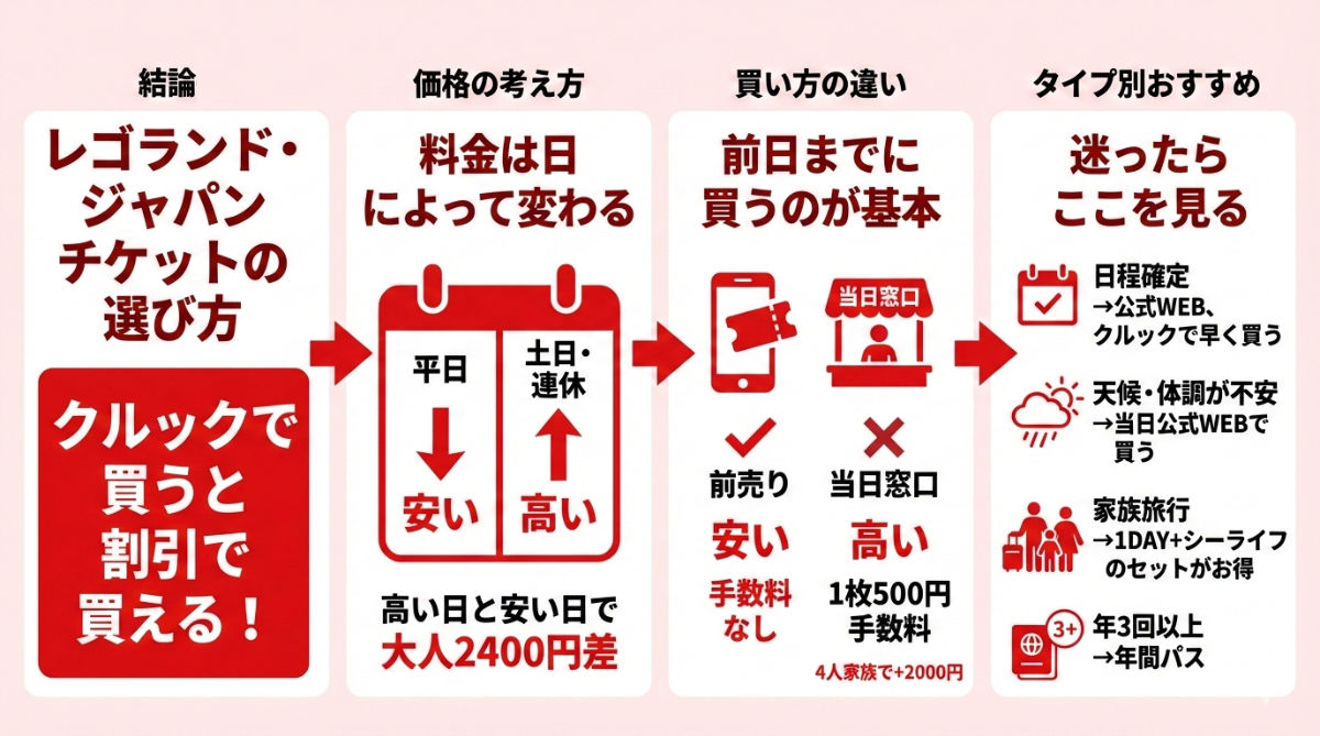 レゴランド・ジャパン　チケット　割引・安く買う方法