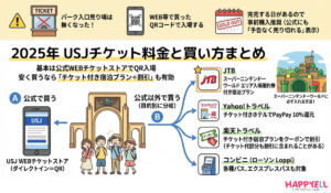 USJチケットの種類と買い方のまとめ図