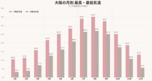 大阪最高気温・最低気温 月別